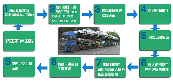 紹興轎車(chē)運(yùn)輸步驟